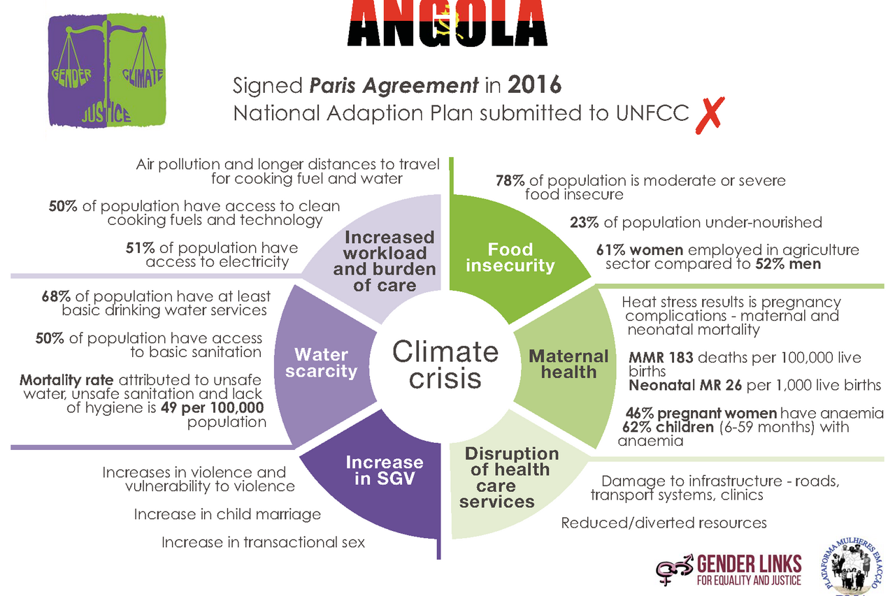 ANGOLA Climate Justice