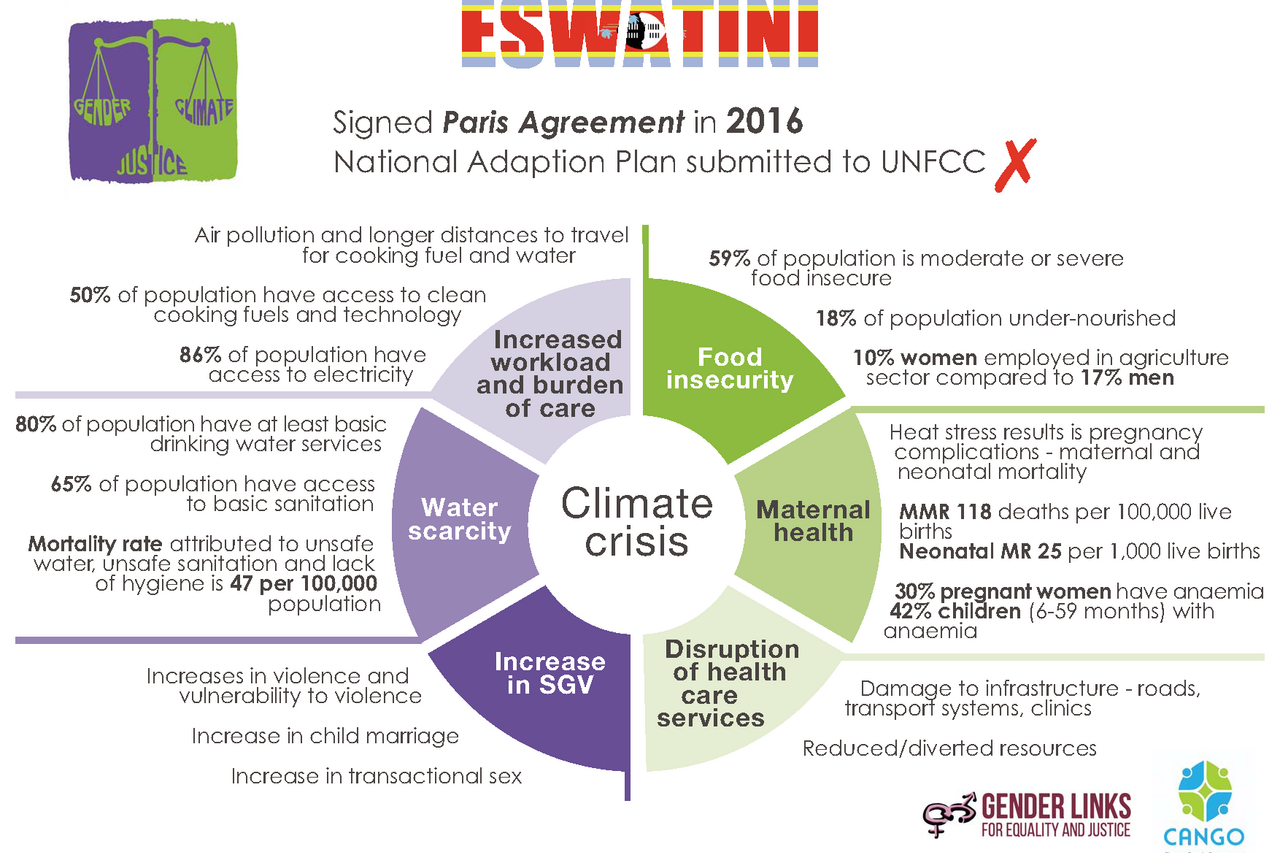 ESWATINI Climate Justice