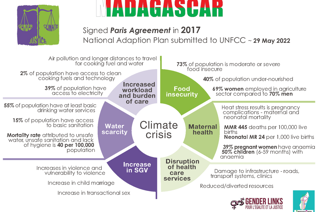 MADAGASCAR Climate Justice