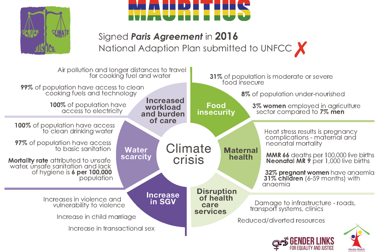 MAURITIUS Climate Justice