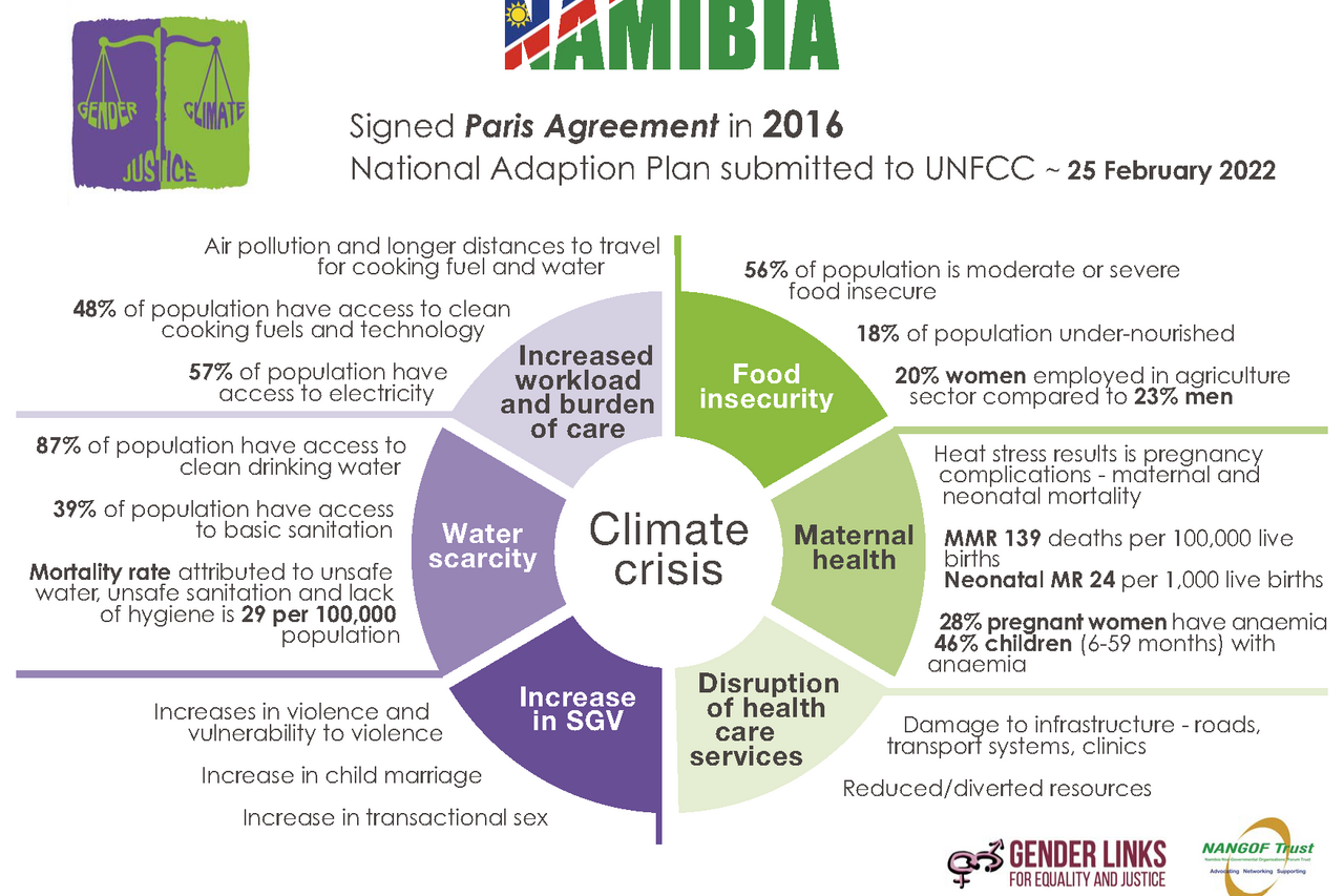 NAMIBIA Climate Justice