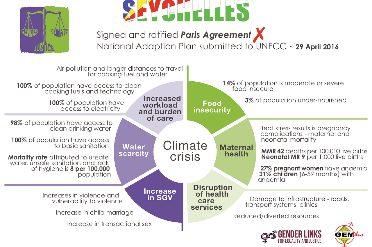 SEYCHELLES Climate Justice