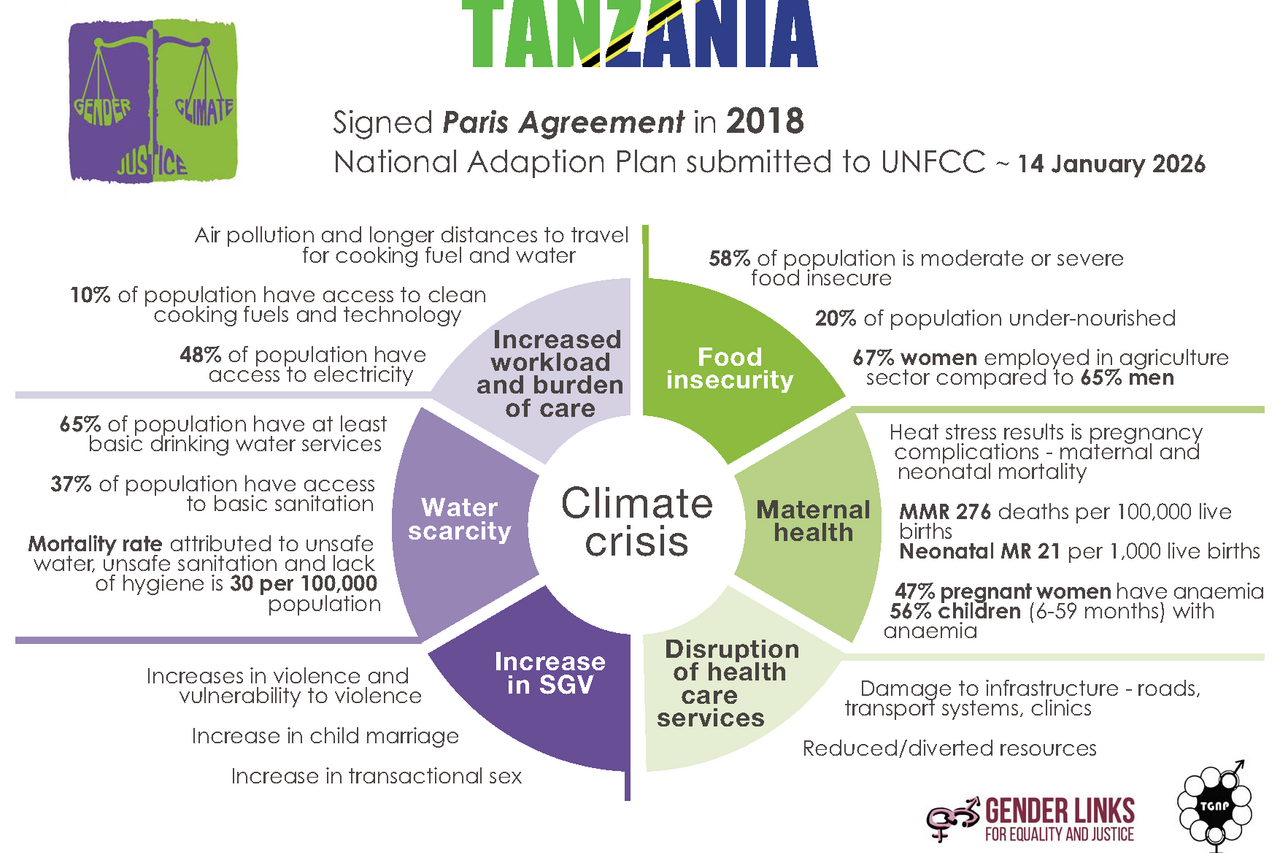 TANZANIA Climate Justice