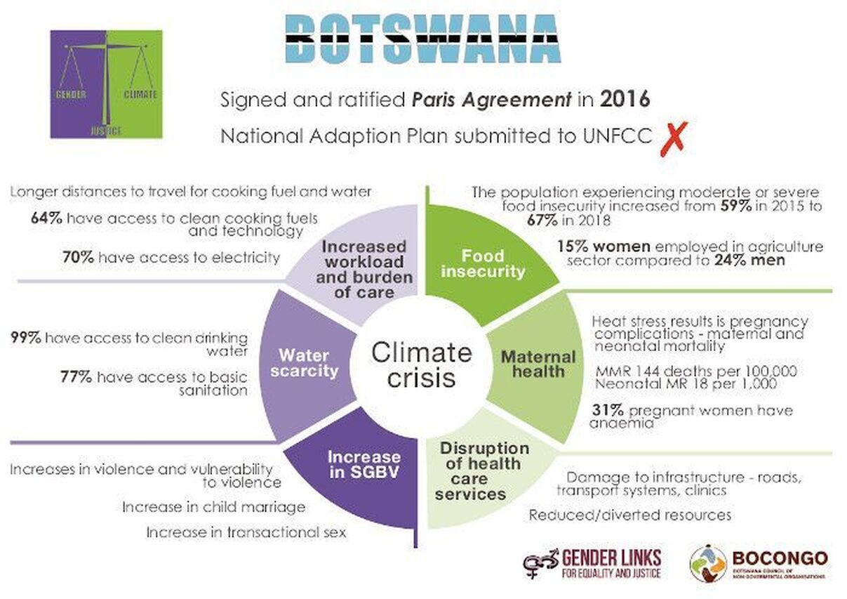 BOTSWANA Climate Change2fin 1000x1000 80