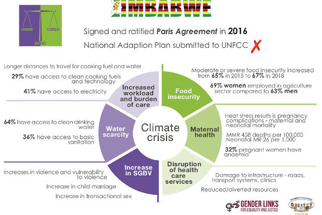 ZIMBABWE Climate Change FIN